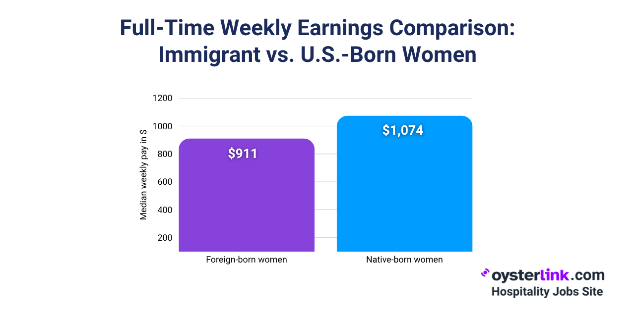 pay gap between immigrant and native-born female workers in us